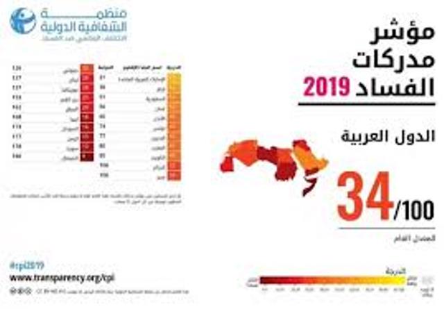 الشفافية الدولية: اليمن ضمن أسوأ الدول فساداً في العالم للعام 2019
